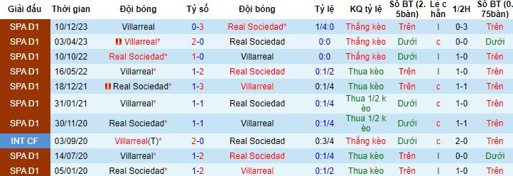 Nhận định, soi kèo Sociedad vs Villarreal, 3h00 ngày 23/02 - Ảnh 2
