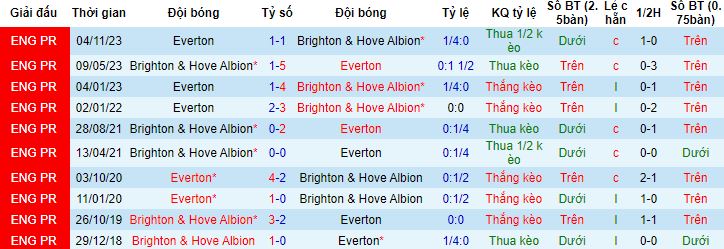 Nhận định, soi kèo Brighton vs Everton, 22h00 ngày 24/2 - Ảnh 2