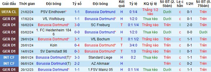 Nhận định, soi kèo Borussia Dortmund vs Hoffenheim, 23h30 ngày 25/2 - Ảnh 4