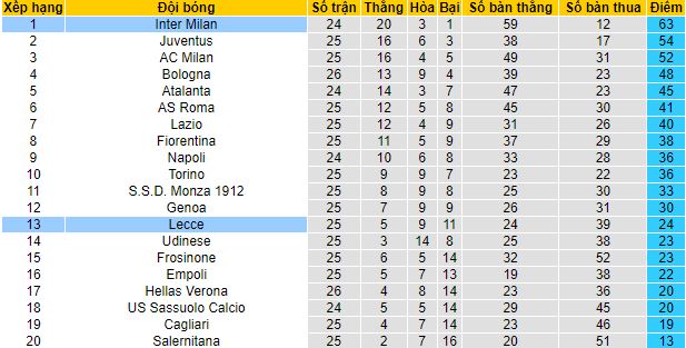 Nhận định, soi kèo Lecce vs Inter Milan, 0h00 ngày 26/2 - Ảnh 1
