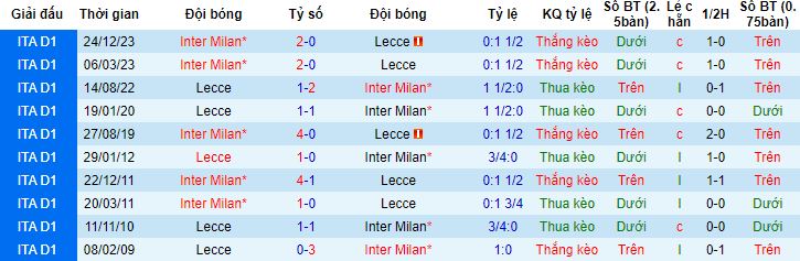 Nhận định, soi kèo Lecce vs Inter Milan, 0h00 ngày 26/2 - Ảnh 2