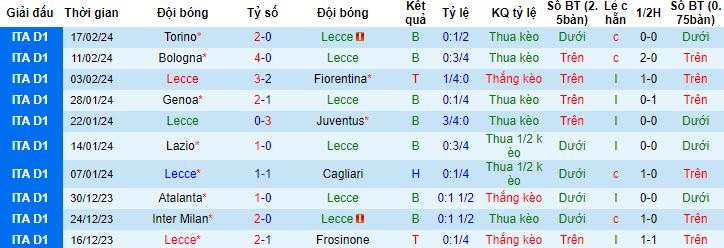 Nhận định, soi kèo Lecce vs Inter Milan, 0h00 ngày 26/2 - Ảnh 4