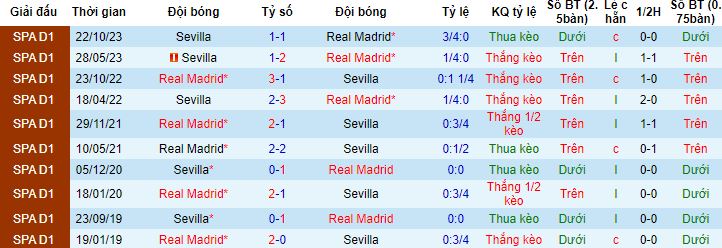 Nhận định, soi kèo Real Madrid vs Sevilla, 3h00 ngày 26/2 - Ảnh 2