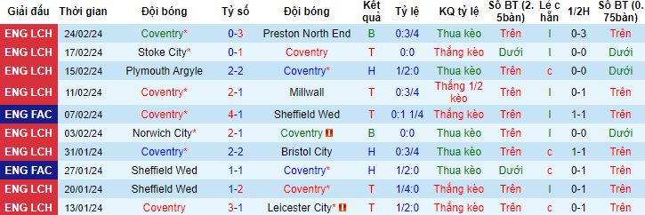 Nhận định, soi kèo Coventry City vs Maidstone United, 2h45 ngày 27/2 - Ảnh 3