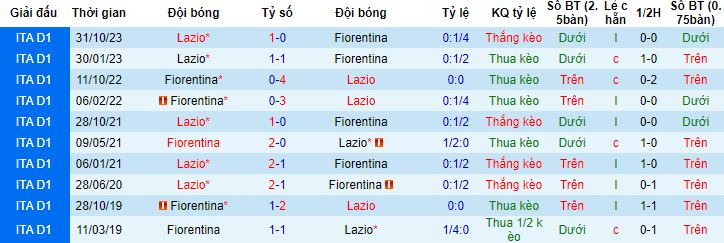 Nhận định, soi kèo Fiorentina vs Lazio, 2h45 ngày 27/2 - Ảnh 2