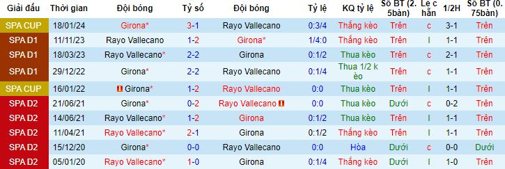 Nhận định, soi kèo Girona vs Rayo Vallecano, 3h00 ngày 27/2 - Ảnh 2