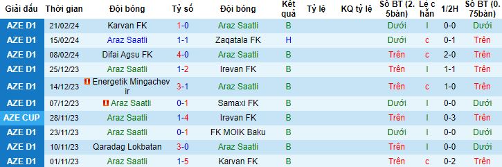 Nhận định, soi kèo Araz Saatli vs Qaradag Lokbatan, 18h00 ngày 29/2 - Ảnh 4