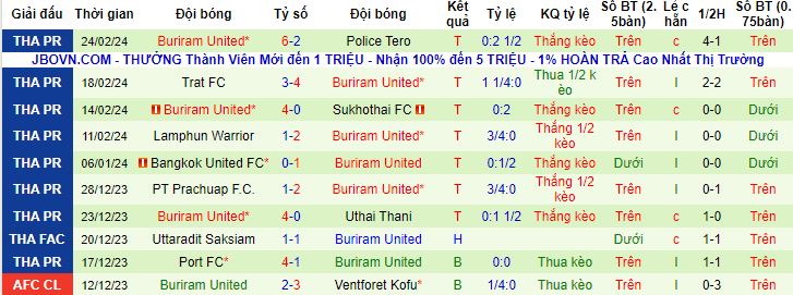 Nhận định, soi kèo Bangkok vs Buriram United, 19h00 ngày 28/2 - Ảnh 2