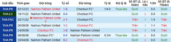 Nhận định, soi kèo Chonburi vs Nakhon Pathom United, 19h00 ngày 28/2 - Ảnh 3