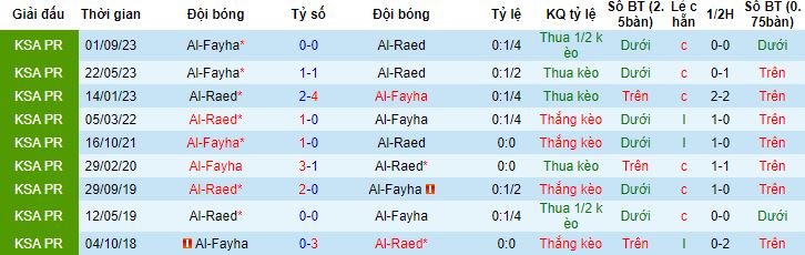 Nhận định, soi kèo Al Raed vs Al Fayha, 21h00 ngày 29/2 - Ảnh 2