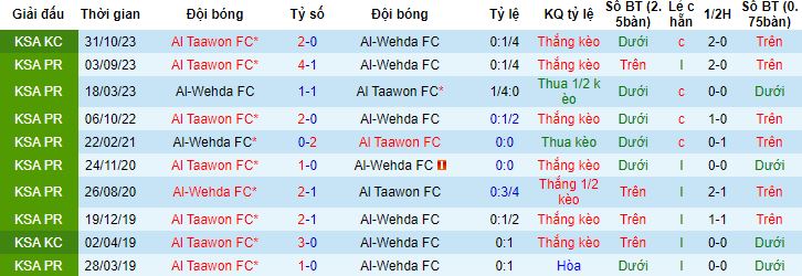 Nhận định, soi kèo Al Wehda vs Al Taawon, 21h00 ngày 29/2 - Ảnh 2