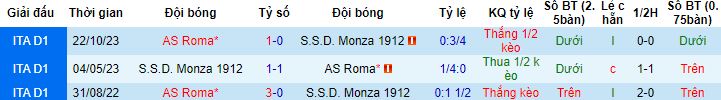 Nhận định, soi kèo Monza vs AS Roma, 0h00 ngày 3/3 - Ảnh 2