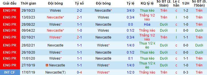 Nhận định, soi kèo Newcastle vs Wolves, 22h00 ngày 2/3 - Ảnh 2