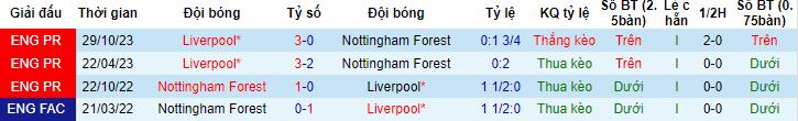 Nhận định, soi kèo Nottingham Forest vs Liverpool, 22h00 ngày 2/3 - Ảnh 2