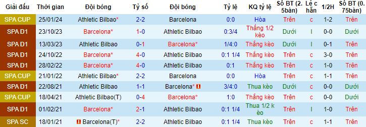 Nhận định, soi kèo Athletic Bilbao vs Barcelona, 3h00 ngày 4/3 - Ảnh 2