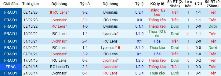 Nhận định, soi kèo Lyon vs Lens, 2h45 ngày 4/3 - Ảnh 2