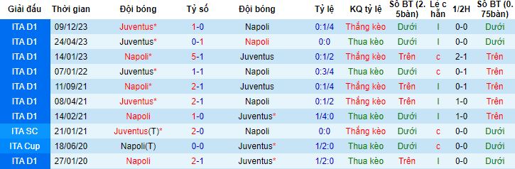 Nhận định, soi kèo Napoli vs Juventus, 2h45 ngày 4/3 - Ảnh 2