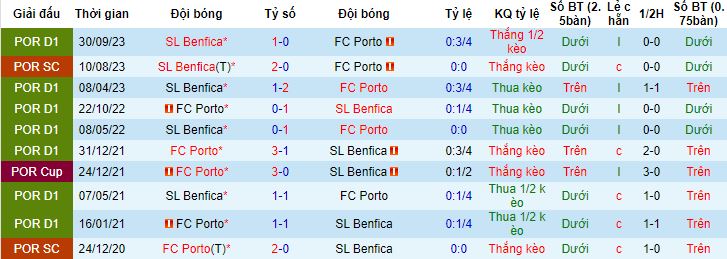 Nhận định, soi kèo Porto vs Benfica, 3h30 ngày 4/3 - Ảnh 2