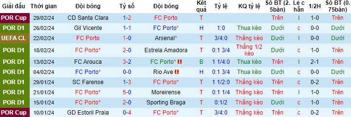 Nhận định, soi kèo Porto vs Benfica, 3h30 ngày 4/3 - Ảnh 4