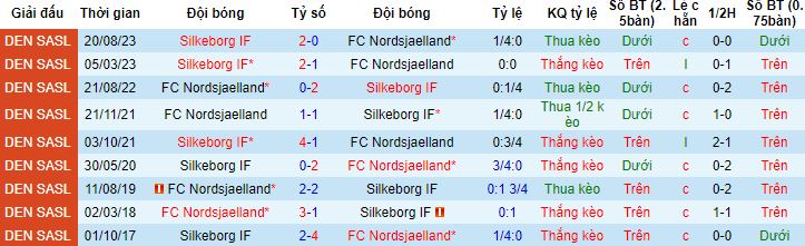 Nhận định, soi kèo Nordsjaelland vs Silkeborg, 1h00 ngày 5/3 - Ảnh 2