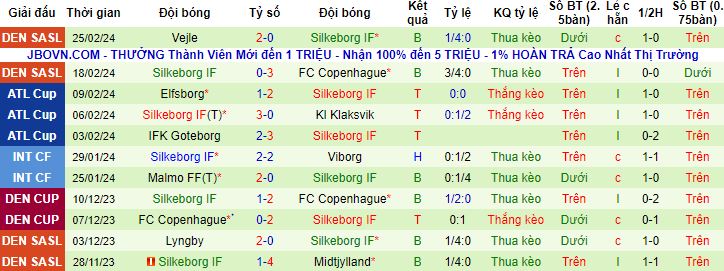 Nhận định, soi kèo Nordsjaelland vs Silkeborg, 1h00 ngày 5/3 - Ảnh 3