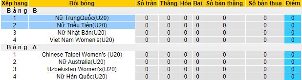 Nhận định, soi kèo U20 Nữ Triều Tiên vs U20 Nữ Trung Quốc, 15h00 ngày 4/3 - Ảnh 1