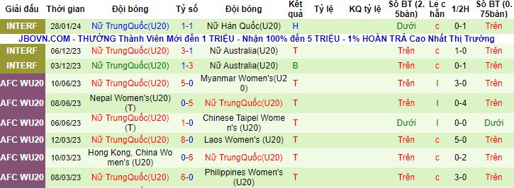 Nhận định, soi kèo U20 Nữ Triều Tiên vs U20 Nữ Trung Quốc, 15h00 ngày 4/3 - Ảnh 3