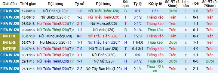 Nhận định, soi kèo U20 Nữ Triều Tiên vs U20 Nữ Trung Quốc, 15h00 ngày 4/3 - Ảnh 4