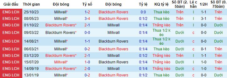 Nhận định, soi kèo Blackburn Rovers vs Millwall, 2h45 ngày 6/3 - Ảnh 2