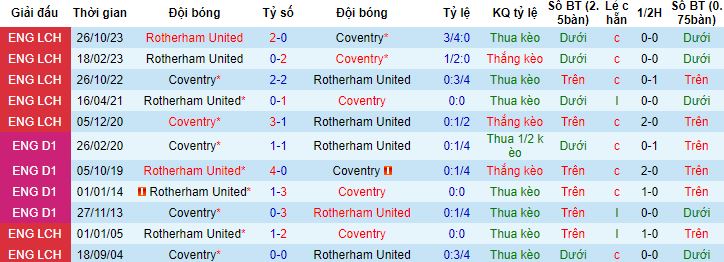 Nhận định, soi kèo Coventry City vs Rotherham United, 2h45 ngày 6/3 - Ảnh 2