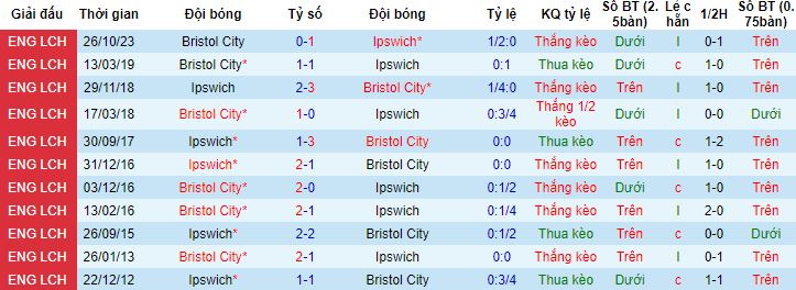 Nhận định, soi kèo Ipswich vs Bristol City, 3h00 ngày 6/3 - Ảnh 2