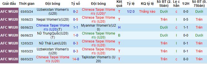 Nhận định, soi kèo U20 Nữ Đài Bắc Trung Hoa vs U20 Nữ Hàn Quốc, 15h00 ngày 6/3 - Ảnh 3