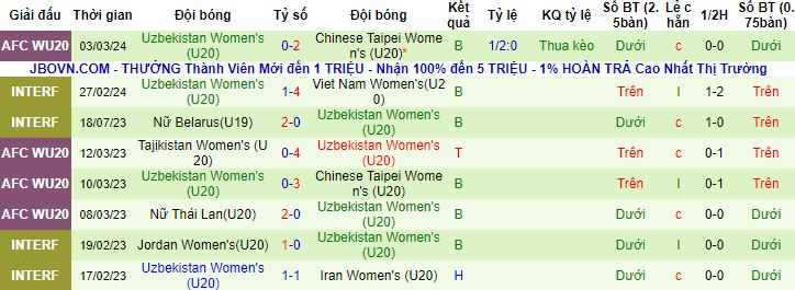 Nhận định, soi kèo U20 Nữ Úc vs U20 Nữ Uzbekistan, 18h00 ngày 6/3 - Ảnh 2