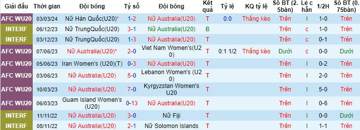 Nhận định, soi kèo U20 Nữ Úc vs U20 Nữ Uzbekistan, 18h00 ngày 6/3 - Ảnh 3