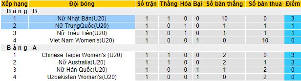 Nhận định, soi kèo U20 Nữ Trung Quốc vs U20 Nữ Nhật Bản, 18h00 ngày 7/3 - Ảnh 1