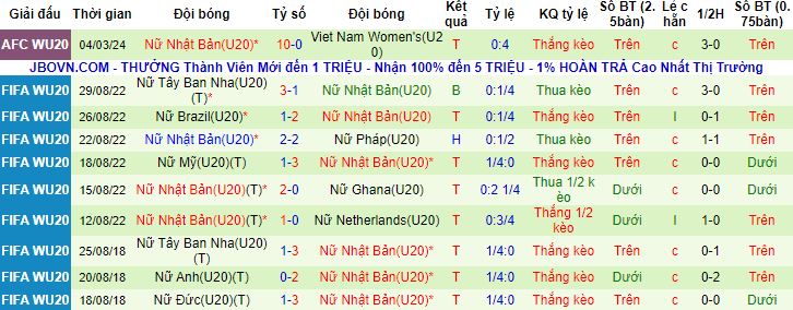 Nhận định, soi kèo U20 Nữ Trung Quốc vs U20 Nữ Nhật Bản, 18h00 ngày 7/3 - Ảnh 2