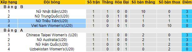 Nhận định, soi kèo U20 Nữ Việt Nam vs U20 Nữ Triều Tiên, 15h00 ngày 7/3 - Ảnh 1