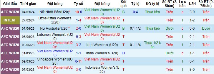 Nhận định, soi kèo U20 Nữ Việt Nam vs U20 Nữ Triều Tiên, 15h00 ngày 7/3 - Ảnh 3