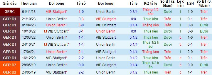 Nhận định, soi kèo Stuttgart vs Union Berlin, 2h30 ngày 9/3 - Ảnh 2