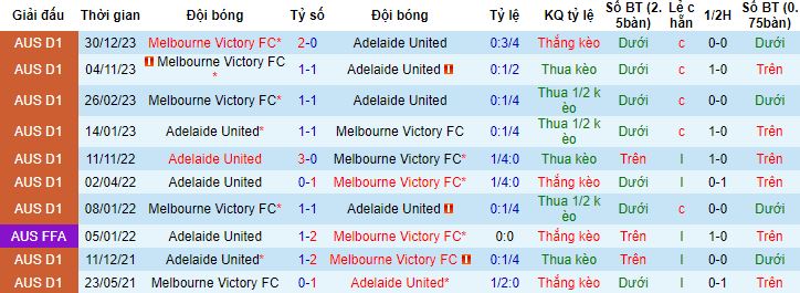 Nhận định, soi kèo Adelaide United vs Melbourne Victory, 16h15 ngày 9/3 - Ảnh 2