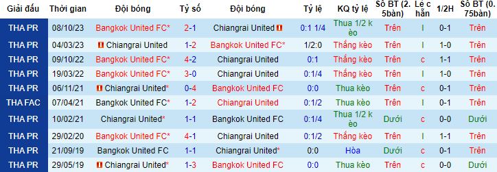 Nhận định, soi kèo Chiangrai United vs Bangkok United, 18h00 ngày 9/3 - Ảnh 2