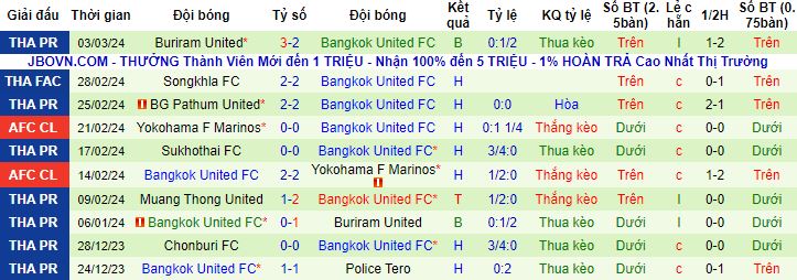 Nhận định, soi kèo Chiangrai United vs Bangkok United, 18h00 ngày 9/3 - Ảnh 3