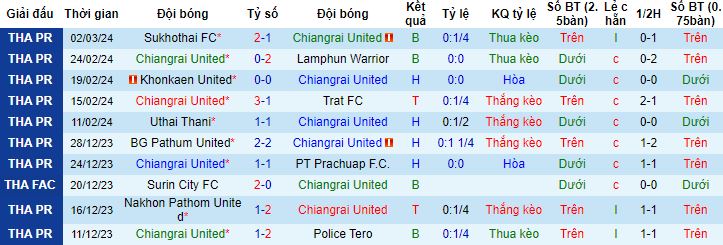Nhận định, soi kèo Chiangrai United vs Bangkok United, 18h00 ngày 9/3 - Ảnh 4