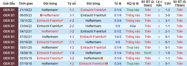Nhận định, soi kèo Eintracht Frankfurt vs Hoffenheim, 23h30 ngày 10/3 - Ảnh 2