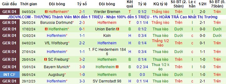 Nhận định, soi kèo Eintracht Frankfurt vs Hoffenheim, 23h30 ngày 10/3 - Ảnh 3