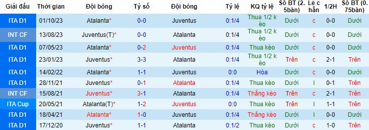 Nhận định, soi kèo Juventus vs Atalanta, 0h00 ngày 11/3 - Ảnh 2