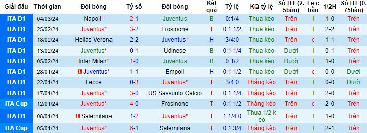 Nhận định, soi kèo Juventus vs Atalanta, 0h00 ngày 11/3 - Ảnh 4