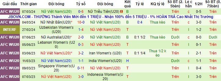 Nhận định, soi kèo U20 Nữ Trung Quốc vs U20 Nữ Việt Nam, 15h00 ngày 10/3 - Ảnh 2