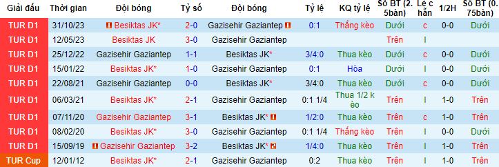 Nhận định, soi kèo Gazisehir Gaziantep vs Besiktas, 0h30 ngày 12/3 - Ảnh 2