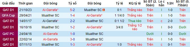 Nhận định, soi kèo Muaither vs Al Gharafa, 1h30 ngày 12/3 - Ảnh 2